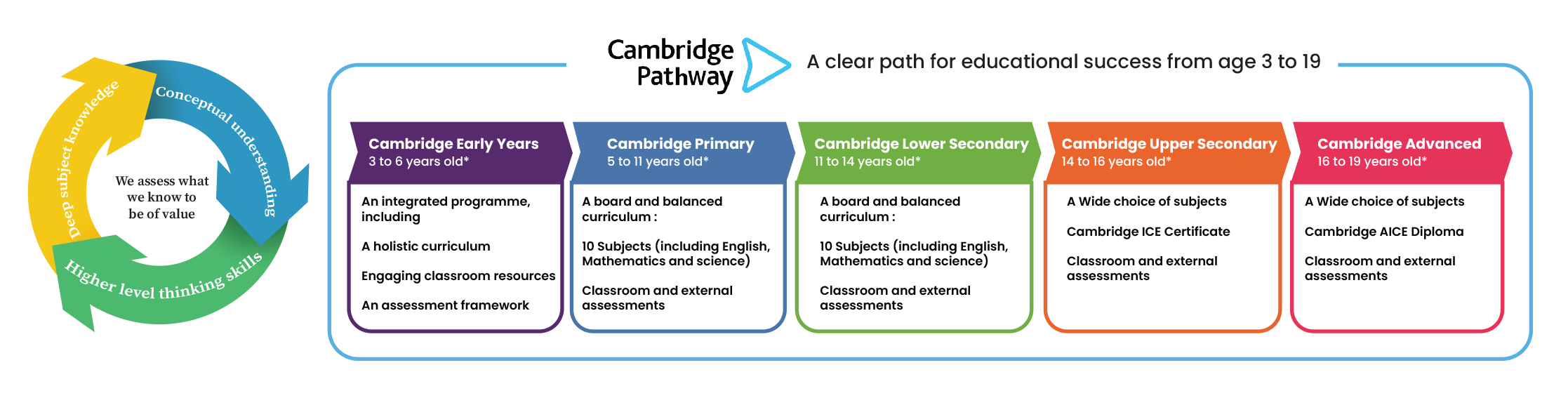 Cambridge Pathway